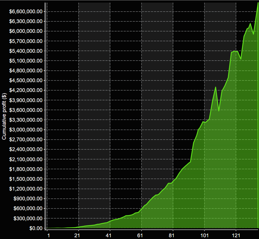 RD3Limit cumulative net profit compounded returns