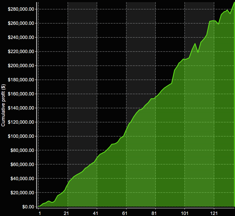 RD3Limit Cumulative Net Profit