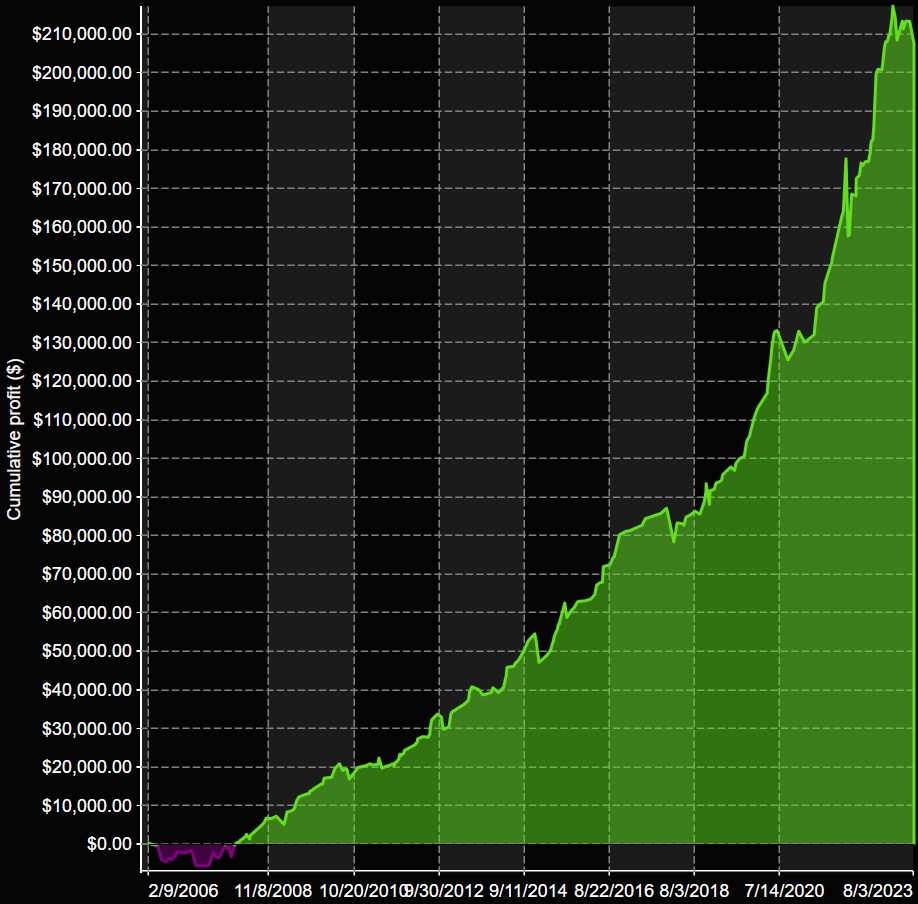 RD3 240 min Cumulative Net Profit