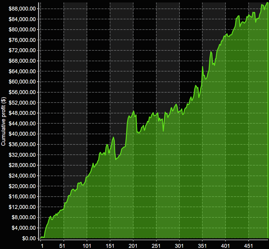 RD3_3min Trading 5 minute bars cumulative net profit