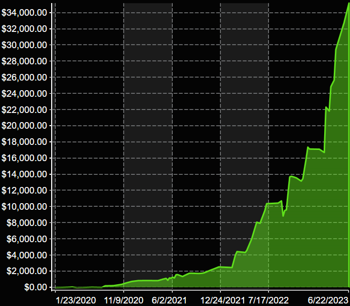 Special Equity Returns