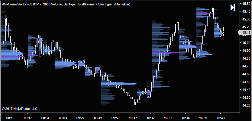 Volume Vector Indicator for NinjaTrader