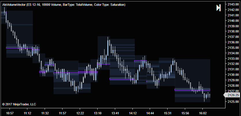 Volume Vector Indicator for NinjaTrader