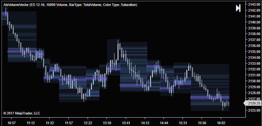 Volume Vector Indicator for NinjaTrader®