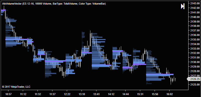 Volume Vector Indicator for NinjaTrader