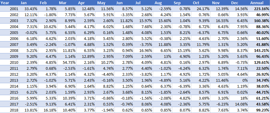 RV5 SE5 Combined Trading System monthly returns