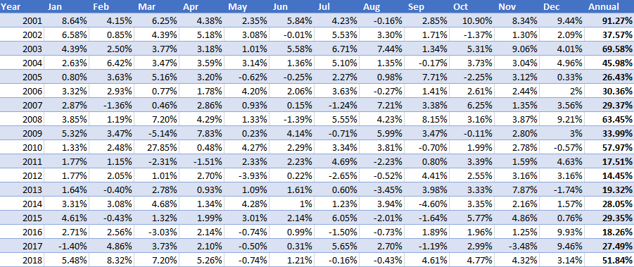 RV5 SE5 Combined Trading System Monthly Returns