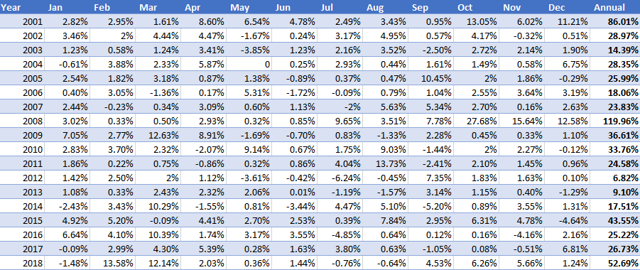 SE5 Trading System Monthly Returns