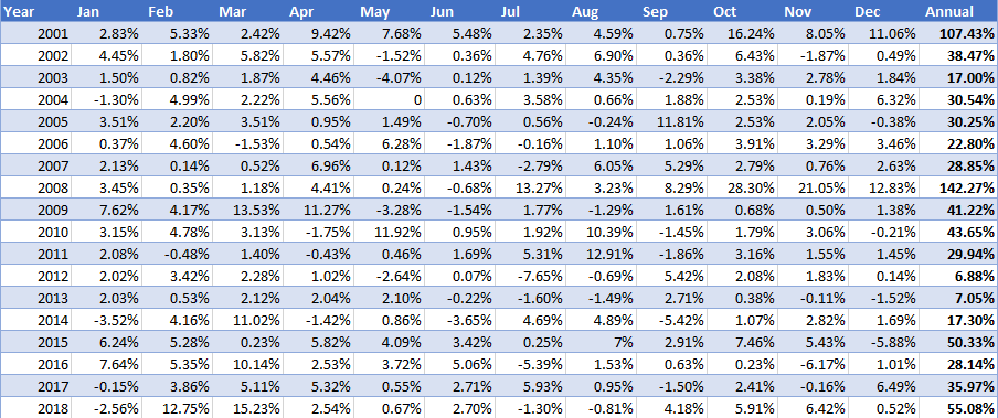 SE5 Trading System Monthly Returns